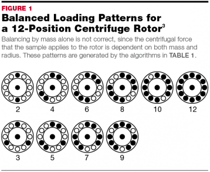 centrifugation in the clinical laboratory mar apr 2013 centrifuge balance chart
