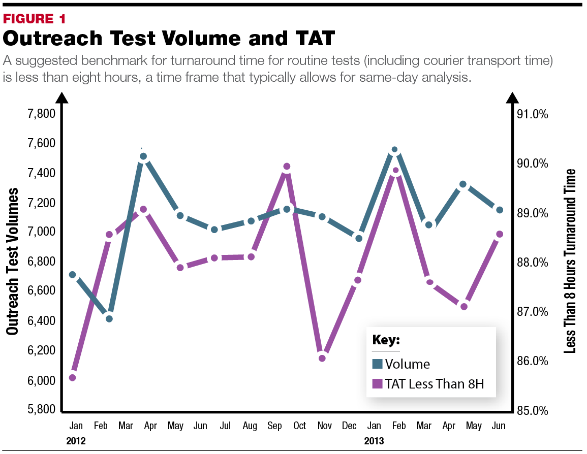Performance Metrics for Laboratory Outreach : July-August 2013 ...