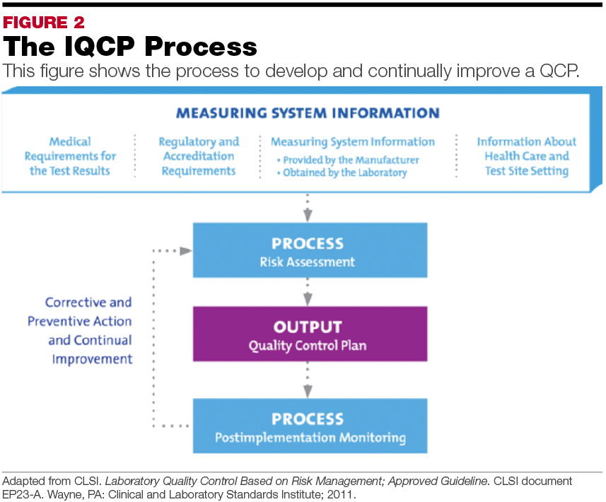 Develop Compliant IQCPs MarchApril 2015 MedicalLab Management Magazine
