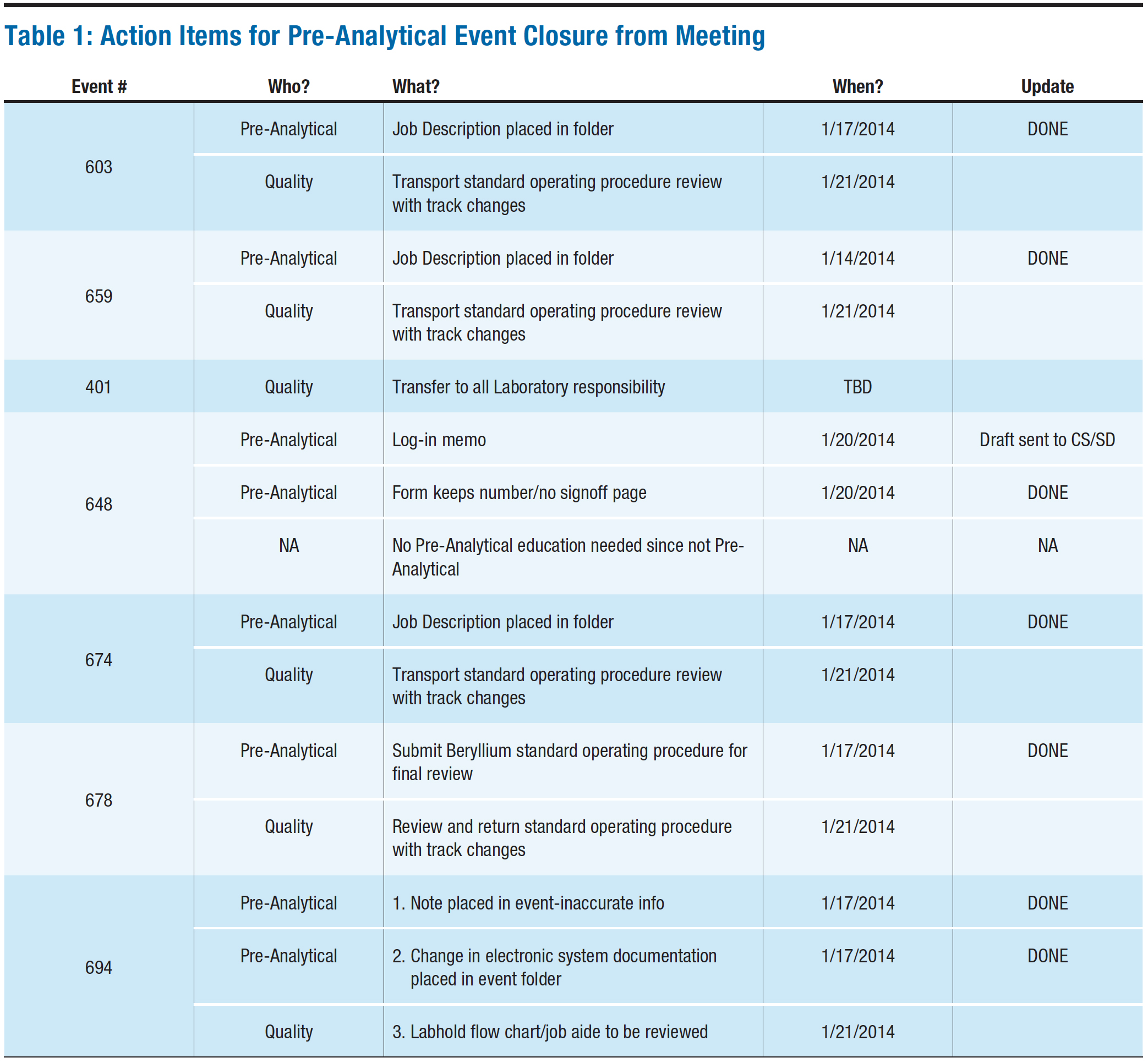 Refining Excellence Continually Improving with ISO 15189 March 2016