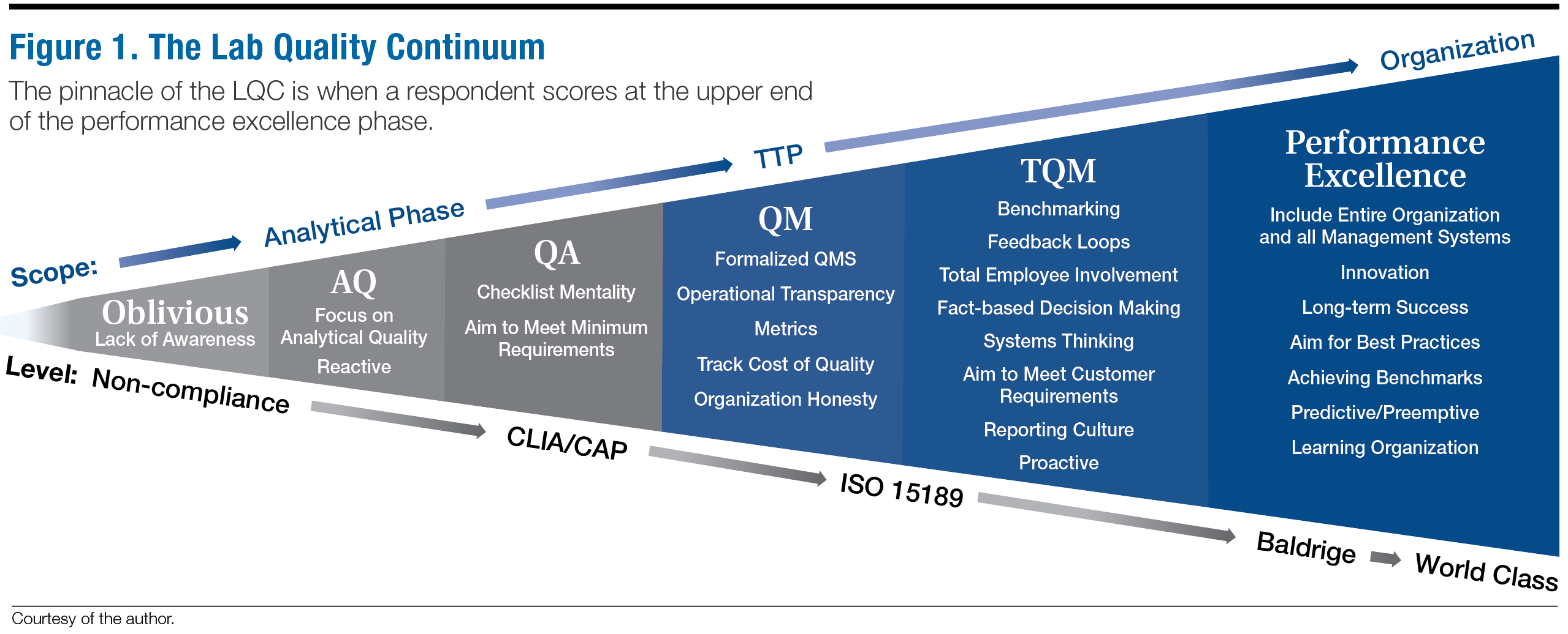 CLMA The Lab Quality Continuum and The Current State of Clinical Lab