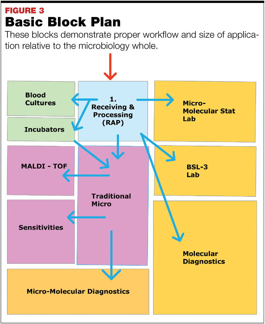 Microbiology Lab Layout