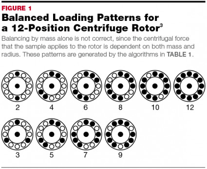 Why is it important to balance a centrifuge?