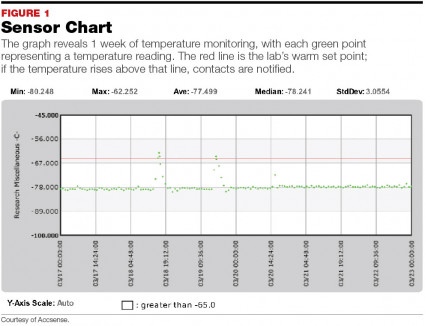 Qa Qc For Lab Controlled Refrigerators And Freezers May June 2015 Medicallab Management Magazine