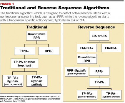 Choosing A Testing Algorithm For Syphilis December 2015