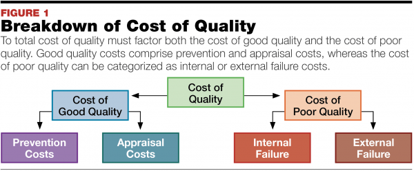 What S Your Copq Quantifying The Value Of Laboratory Quality July August 2017 Medicallab Management Magazine