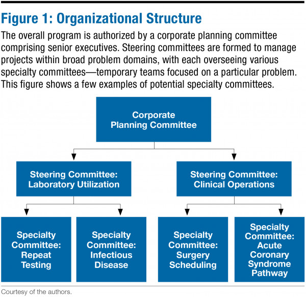Key habits of effective lab utilization management programs june 2016