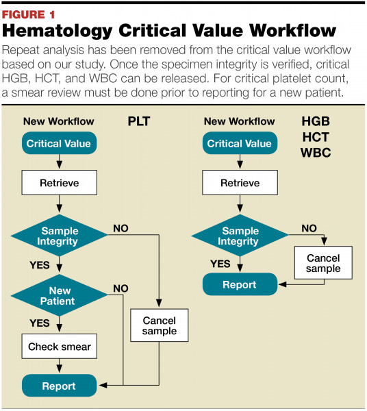 Proper qc of hematology critical values june 2016 medicallab