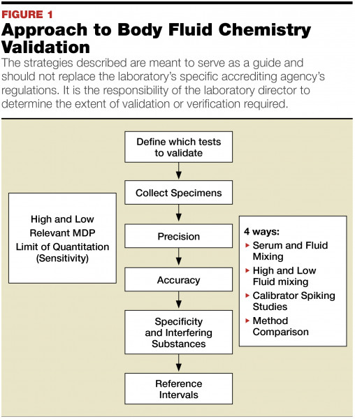 Validating The Performance Of Body Fluid Specimens Print