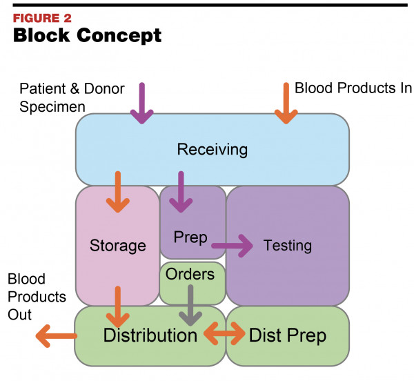Planning And Designing A Hospital Transfusion Service September