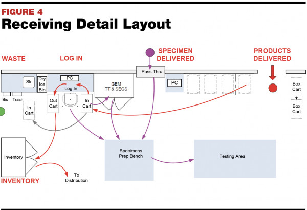 Planning And Designing A Hospital Transfusion Service September 2016 Medicallab Management Magazine