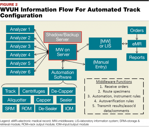 Middleware Is a Powerful Director's Tool April 2017 MedicalLab