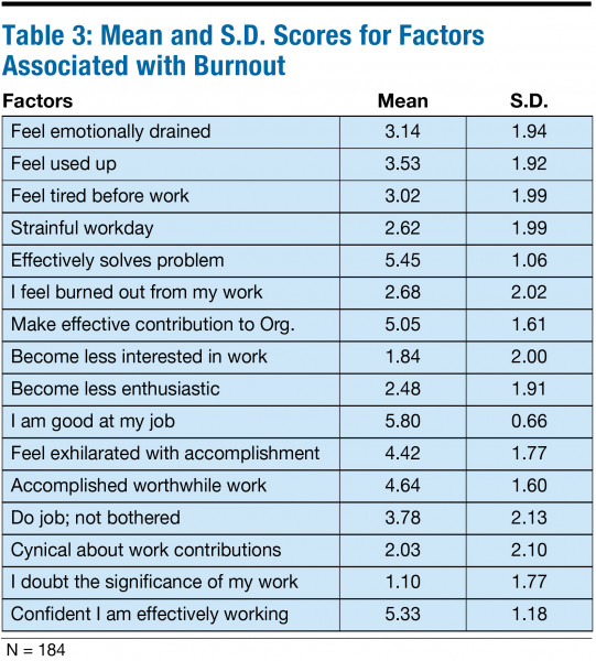 Study Results Effect Of Burnout On Clinical Lab Turnover Intention June 2017 Medicallab Management Magazine