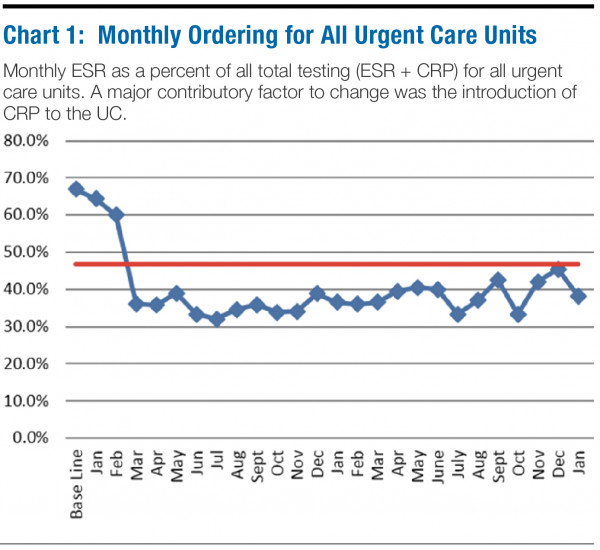 ESR vs. CRP Appropriate Test Utilization in Pediatric EDs