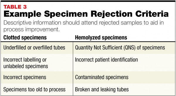 Target Pre analytical Errors for Quality Improvement : April 2020
