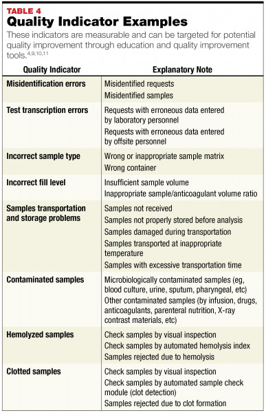 Target Pre Analytical Errors For Quality Improvement April 2020 Medicallab Management Magazine